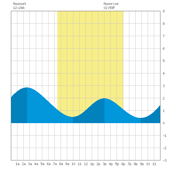 Crumpton tide chart for Thursday, October 30, 2025