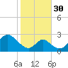Crumpton tide chart for Thursday, October 30, 2025