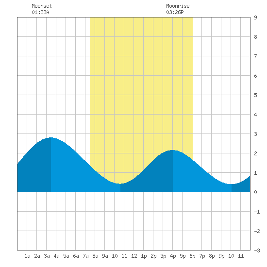 Crumpton tide chart for Friday, October 31, 2025