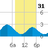 Crumpton tide chart for Friday, October 31, 2025