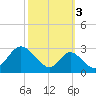 Crumpton tide chart for Friday, October 3, 2025