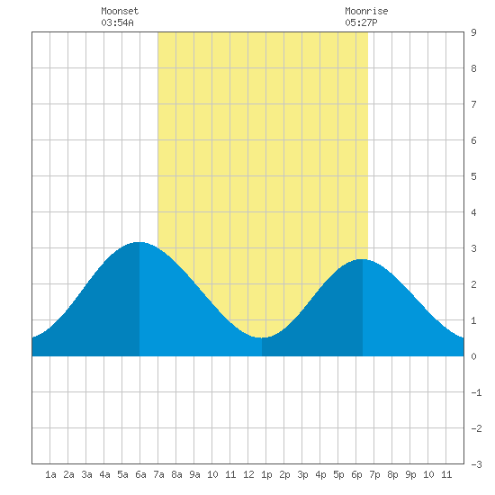 Crumpton tide chart for Saturday, October 4, 2025