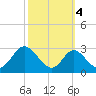 Crumpton tide chart for Saturday, October 4, 2025