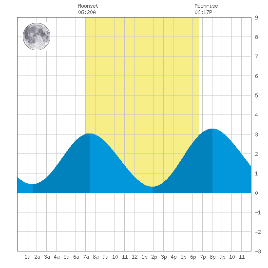 Crumpton tide chart for Monday, October 6, 2025