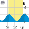 Crumpton tide chart for Monday, October 6, 2025
