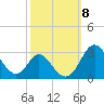 Crumpton tide chart for Wednesday, October 8, 2025