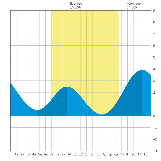 Crumpton tide chart for Thursday, October 9, 2025