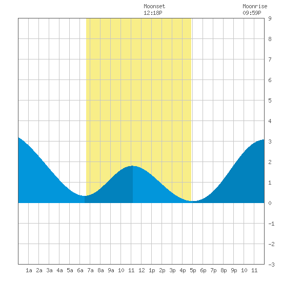 Crumpton tide chart for Monday, November 10, 2025