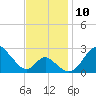 Crumpton tide chart for Monday, November 10, 2025