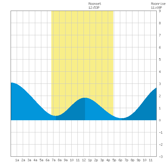 Crumpton tide chart for Tuesday, November 11, 2025