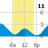 Crumpton tide chart for Tuesday, November 11, 2025