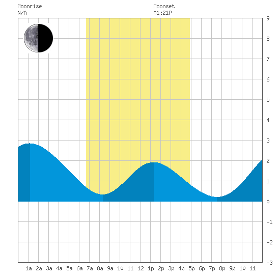 Crumpton tide chart for Wednesday, November 12, 2025