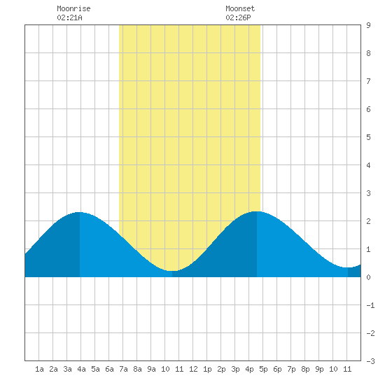 Crumpton tide chart for Saturday, November 15, 2025
