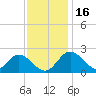 Crumpton tide chart for Sunday, November 16, 2025