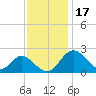 Crumpton tide chart for Monday, November 17, 2025
