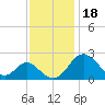 Crumpton tide chart for Tuesday, November 18, 2025