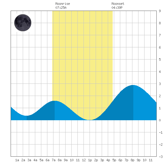Crumpton tide chart for Thursday, November 20, 2025