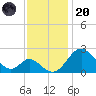 Crumpton tide chart for Thursday, November 20, 2025