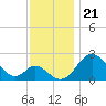 Crumpton tide chart for Friday, November 21, 2025