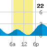 Crumpton tide chart for Saturday, November 22, 2025