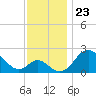 Crumpton tide chart for Sunday, November 23, 2025