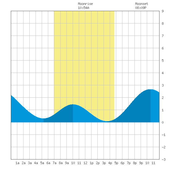Crumpton tide chart for Monday, November 24, 2025