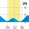 Crumpton tide chart for Tuesday, November 25, 2025