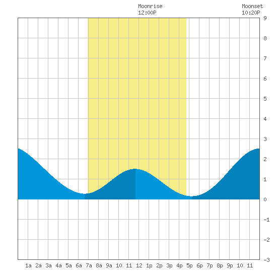 Crumpton tide chart for Wednesday, November 26, 2025