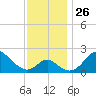 Crumpton tide chart for Wednesday, November 26, 2025