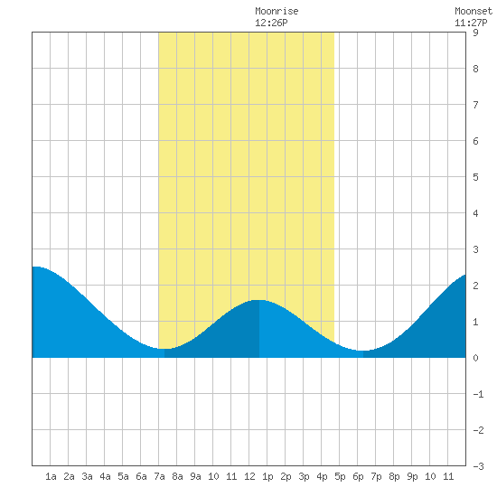 Crumpton tide chart for Thursday, November 27, 2025