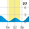 Crumpton tide chart for Thursday, November 27, 2025