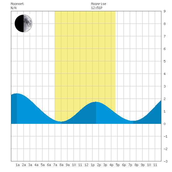 Crumpton tide chart for Friday, November 28, 2025
