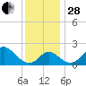 Crumpton tide chart for Friday, November 28, 2025