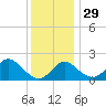 Crumpton tide chart for Saturday, November 29, 2025