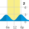 Crumpton tide chart for Sunday, November 2, 2025
