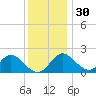 Crumpton tide chart for Sunday, November 30, 2025