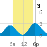 Crumpton tide chart for Monday, November 3, 2025
