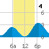 Crumpton tide chart for Tuesday, November 4, 2025
