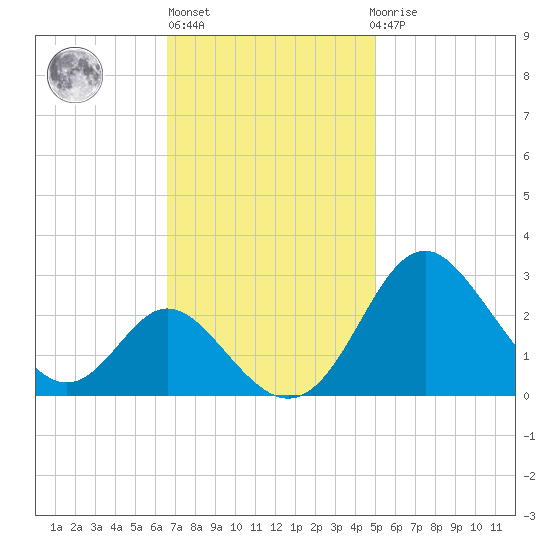 Crumpton tide chart for Wednesday, November 5, 2025