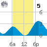 Crumpton tide chart for Wednesday, November 5, 2025
