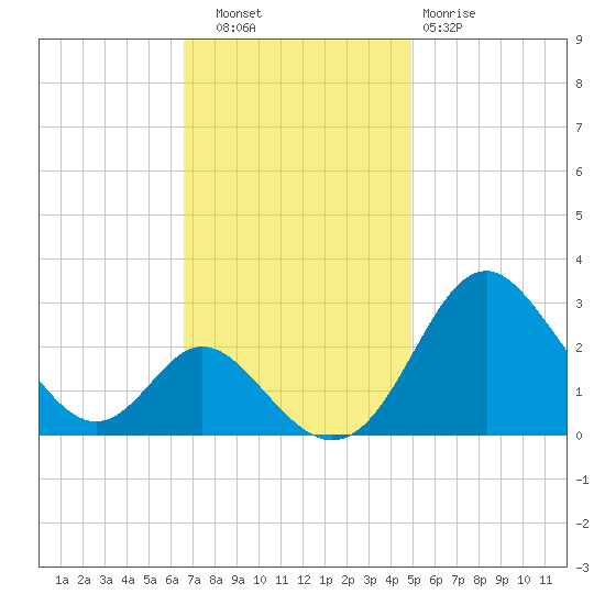 Crumpton tide chart for Thursday, November 6, 2025