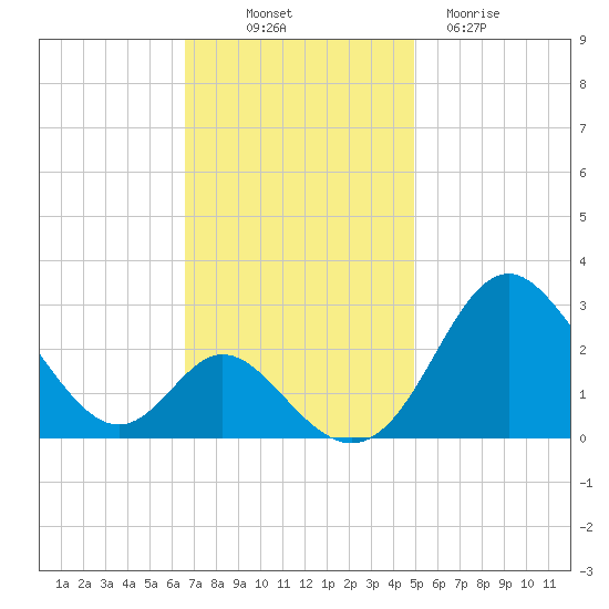 Crumpton tide chart for Friday, November 7, 2025