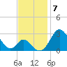 Crumpton tide chart for Friday, November 7, 2025
