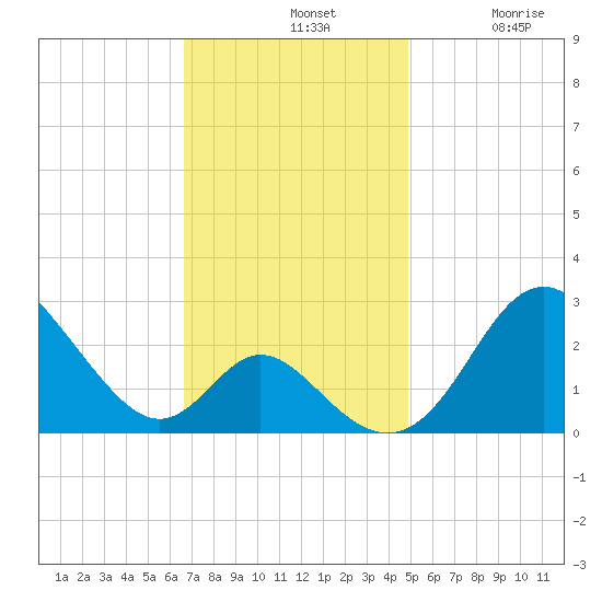 Crumpton tide chart for Sunday, November 9, 2025