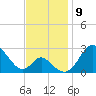 Crumpton tide chart for Sunday, November 9, 2025