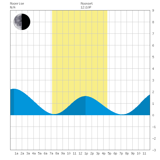 Crumpton tide chart for Thursday, December 11, 2025