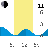 Crumpton tide chart for Thursday, December 11, 2025
