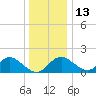 Crumpton tide chart for Saturday, December 13, 2025