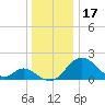 Crumpton tide chart for Wednesday, December 17, 2025