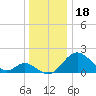 Crumpton tide chart for Thursday, December 18, 2025